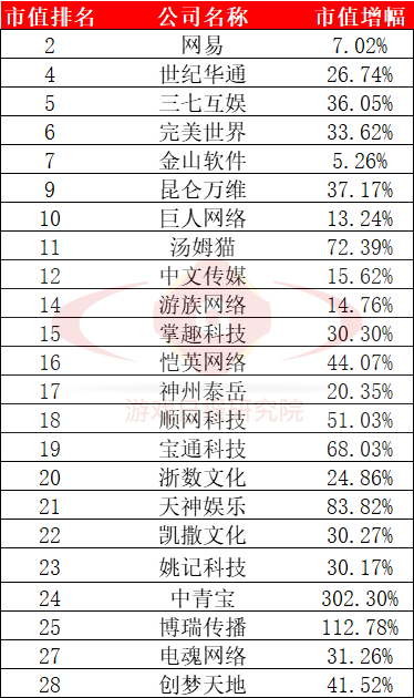 游戏公众公司市值排行榜第18期：两家企业增超100%