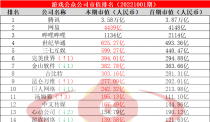 游戏公众公司市值排行榜第18期：两家企业增超100%