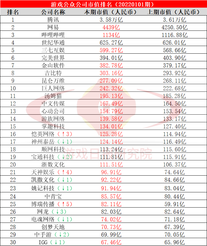 游戏公众公司市值排行榜第18期：两家企业增超100%