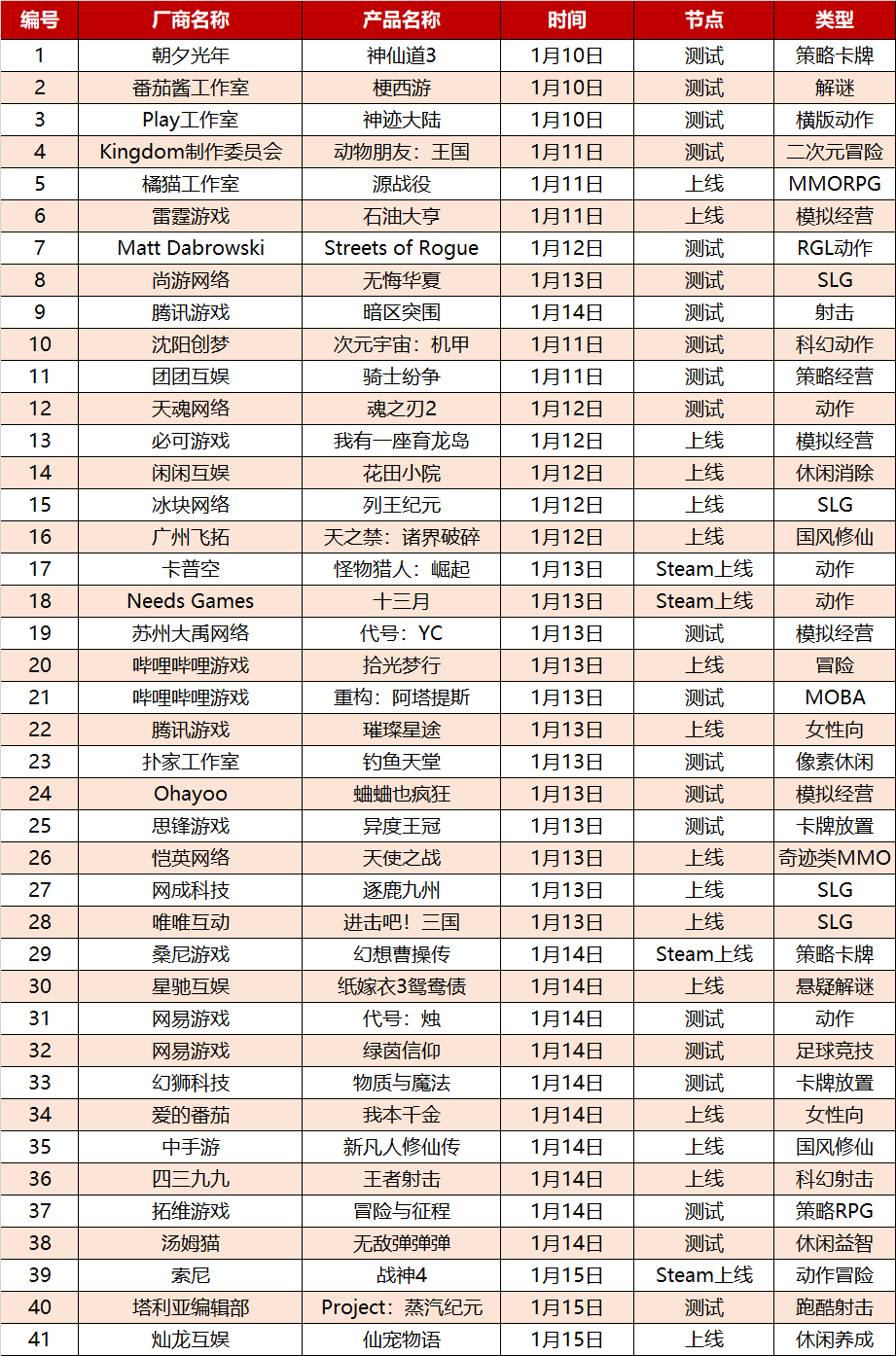 一周新游观察第26期：《白夜极光》的成功,能在国内复制吗?