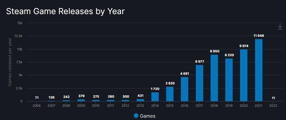 Steam一周大事件:2021最强国产游戏,1年超10W好评,站着把钱挣了!