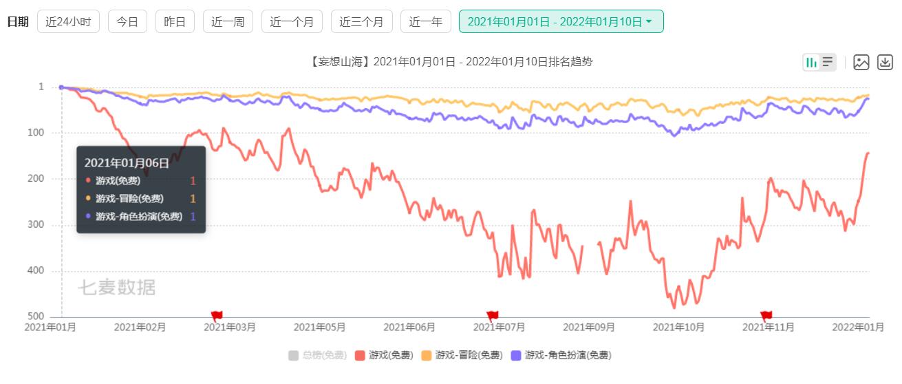 《妄想山海》刚到周年庆,出现史上最严重BUG,有人被封号10年