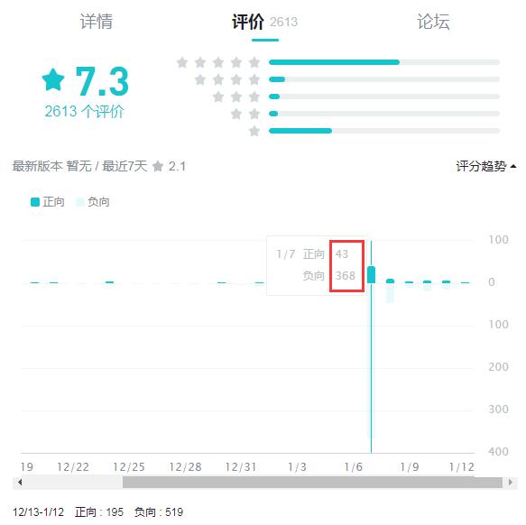 延期3次还没开服,2022年腾讯发行首款手游,一天收获300多差评