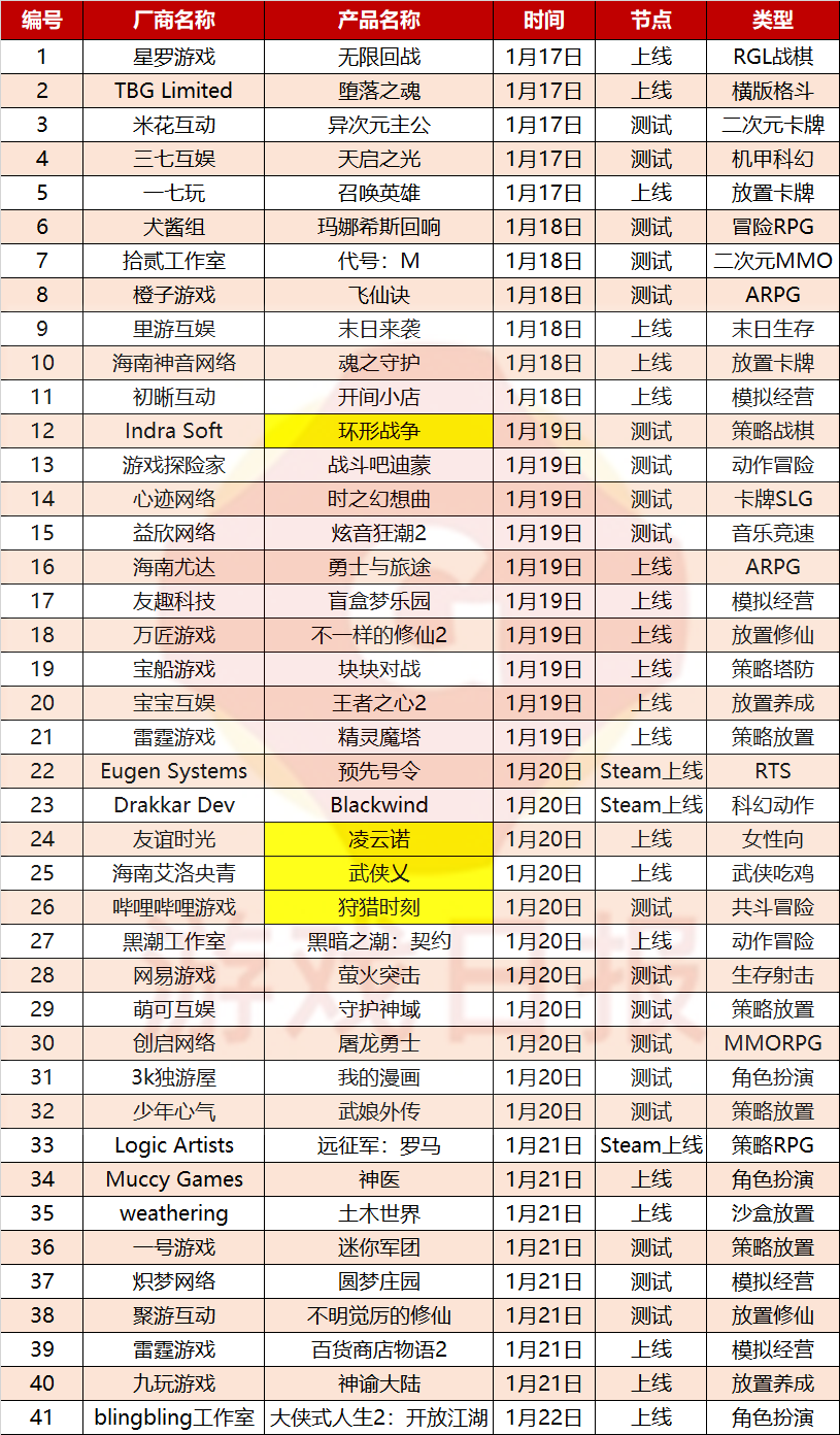 一周新游观察：又一款SLG产品在畅销榜TOP10拿下了稳定席位