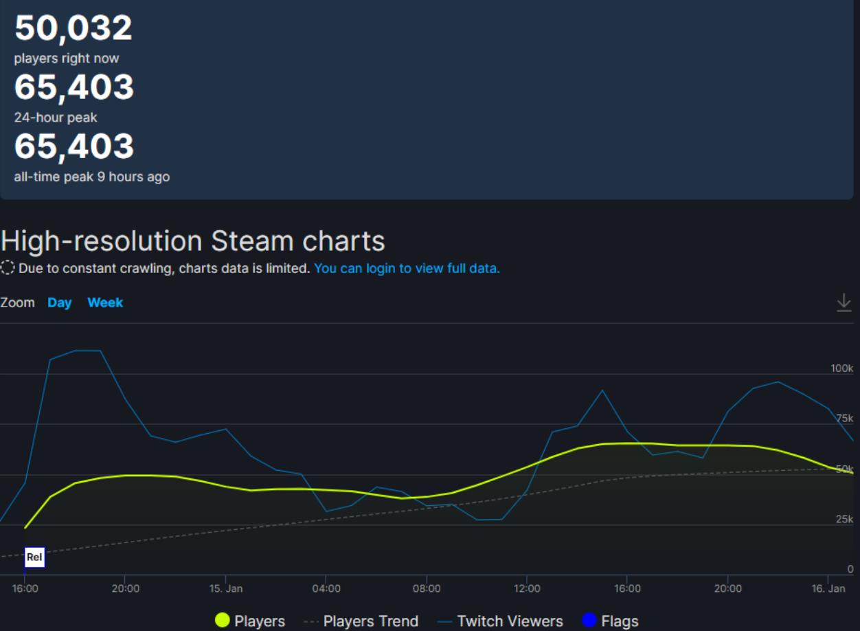 Steam一周销量:2022神仙打架!索尼开局放大招,2天时间空降登顶