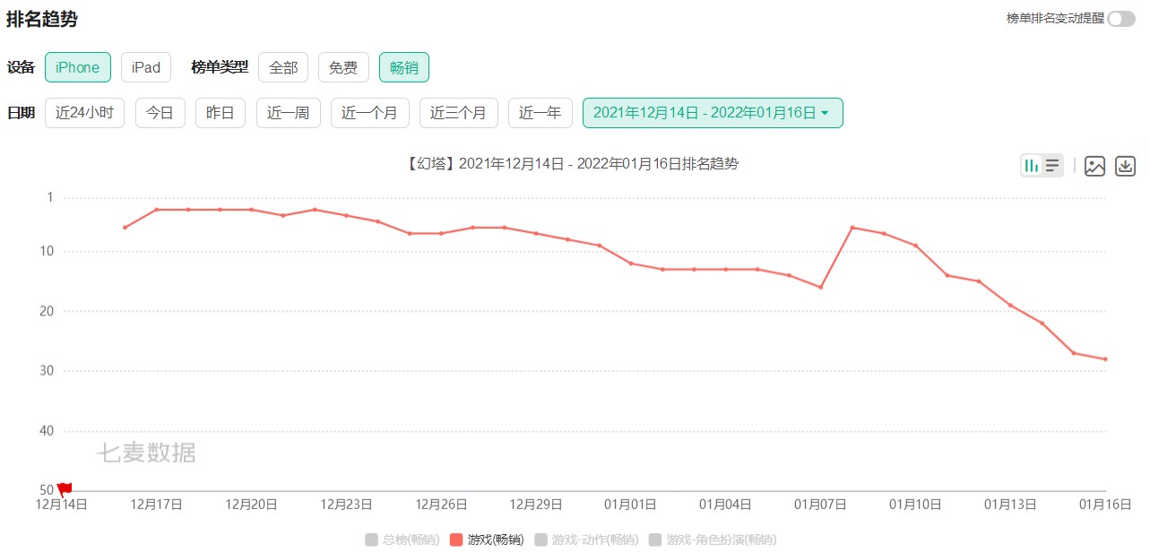 从收入、营销和运营角度，看看《幻塔》上线第1个月的表现