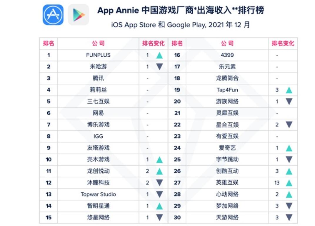 App Annie发布12月出海榜单，网易又有一款IP产品冲入TOP30