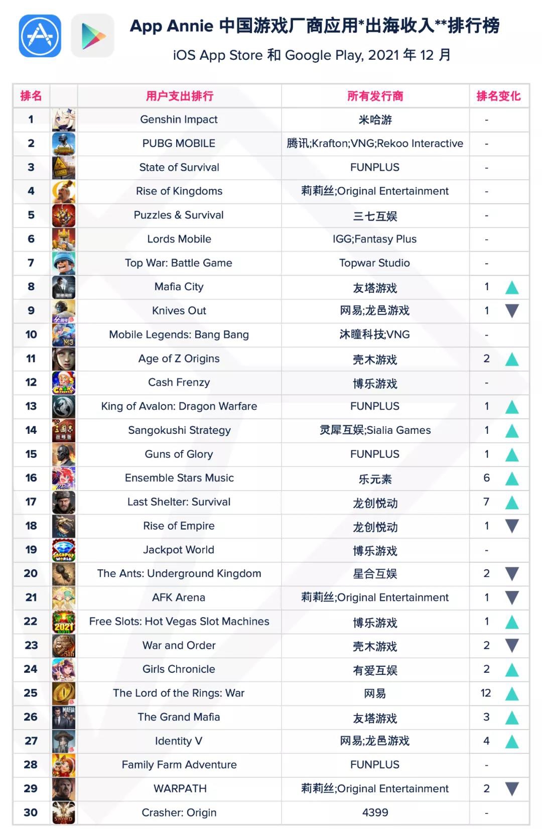 App Annie发布12月出海榜单，网易又有一款IP产品冲入TOP30