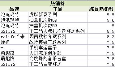 天猫盲盒榜单：原神周边获热评第一;线下抽盒次数霸榜两周