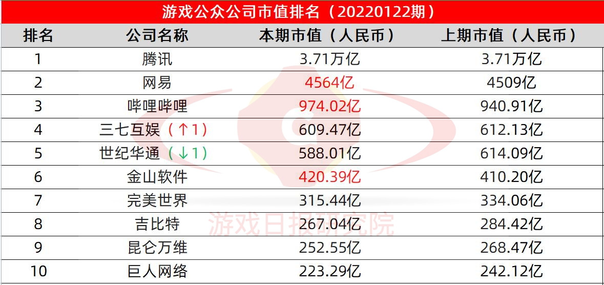 游戏日报市值排行榜21期：这家公司市值5天增长了523.7%