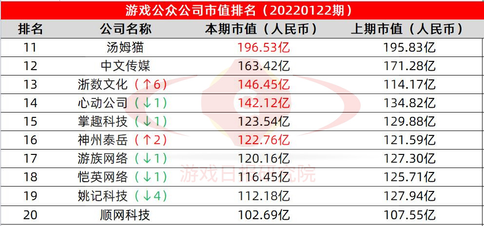 游戏日报市值排行榜21期：这家公司市值5天增长了523.7%