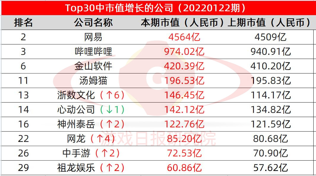 游戏日报市值排行榜21期：这家公司市值5天增长了523.7%