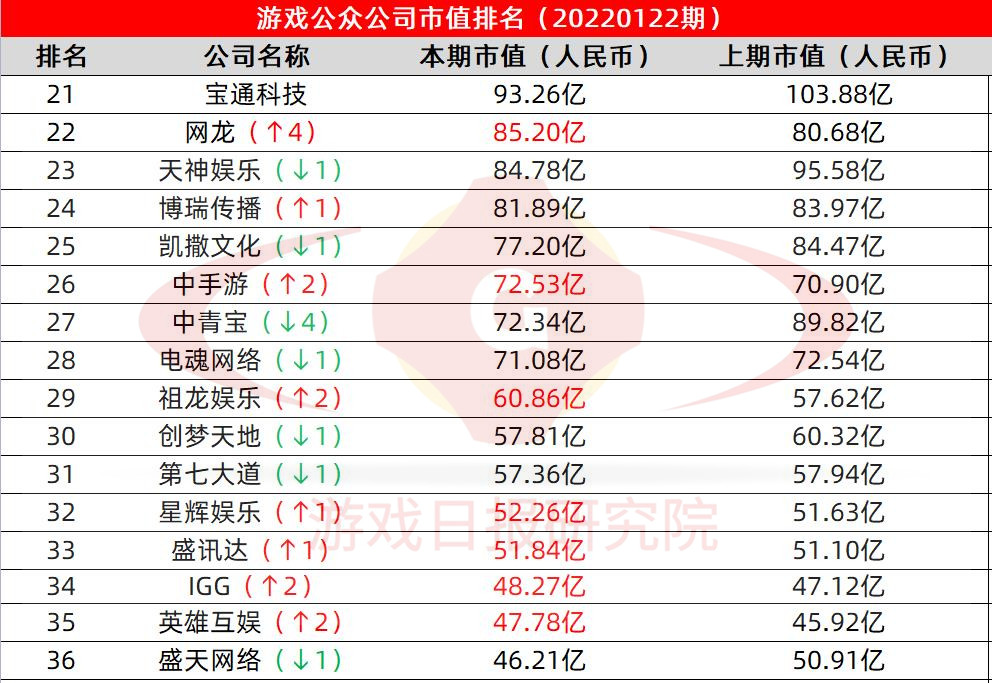 游戏日报市值排行榜21期：这家公司市值5天增长了523.7%