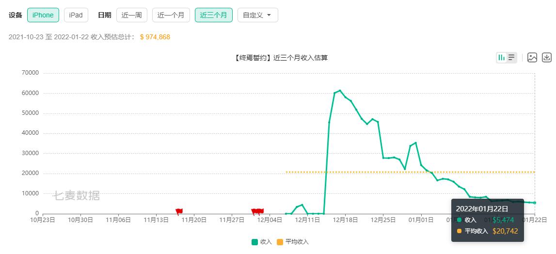 开服3天未成功，因为炸服出圈的《终焉誓约》,现状如何了?