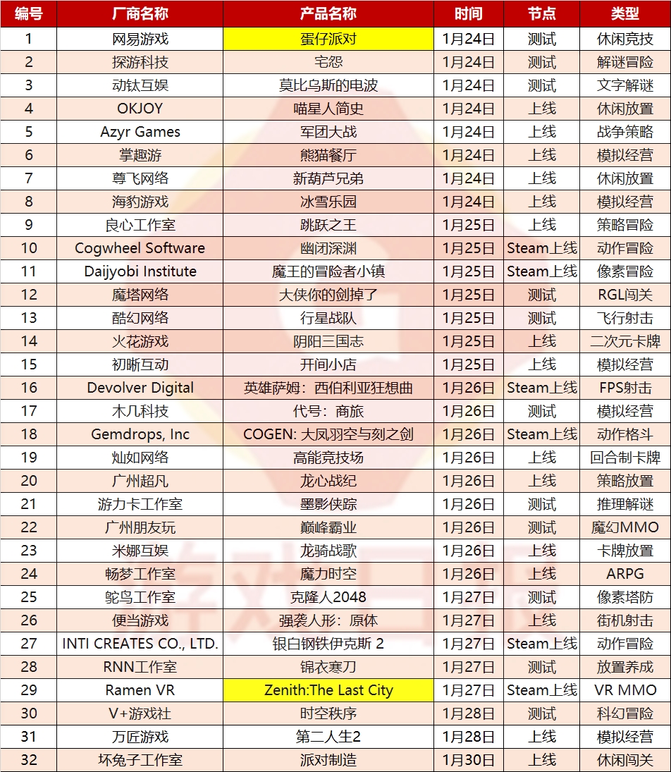 一周新游观察：畅销榜飙升196位后，它因多日炸服惹怒玩家