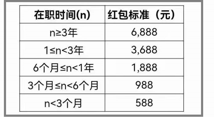 字节跳动给全员发春节红包，最高6888元，离职人员也有份儿