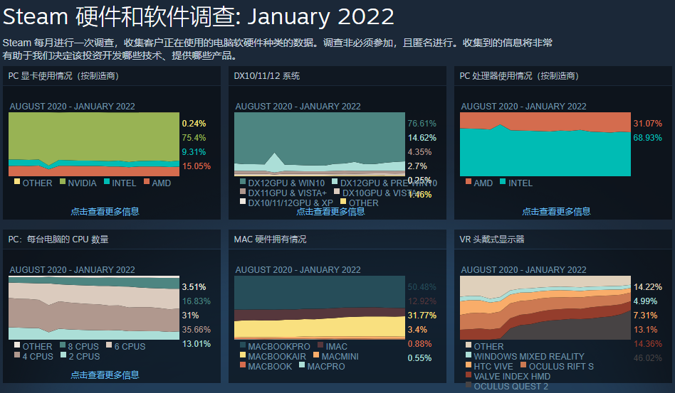 Steam一周大事件:微软承认!即便收了动视暴雪,也还是不如腾讯