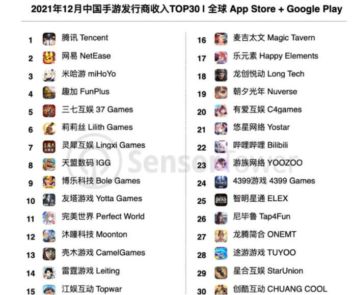 Sensor Tower：1月份TOP30中国手游发行商海外收入占比51%