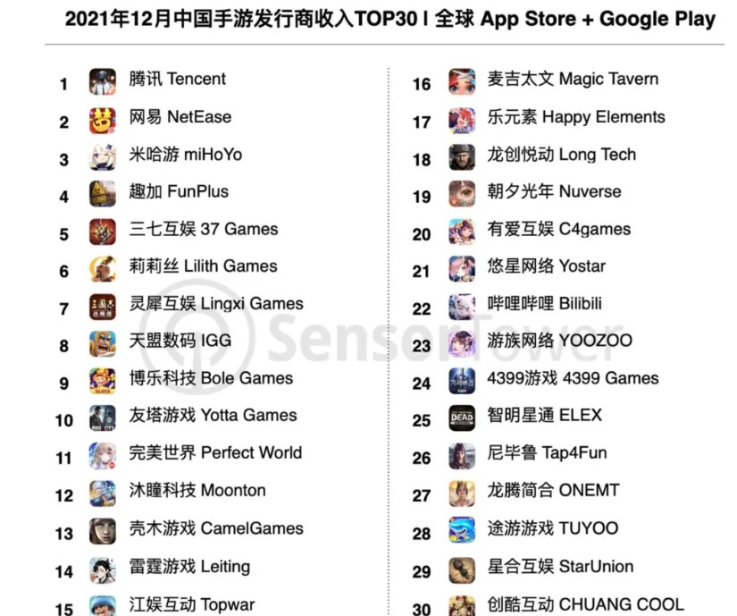 Sensor Tower：1月份TOP30中国手游发行商海外收入占比51%