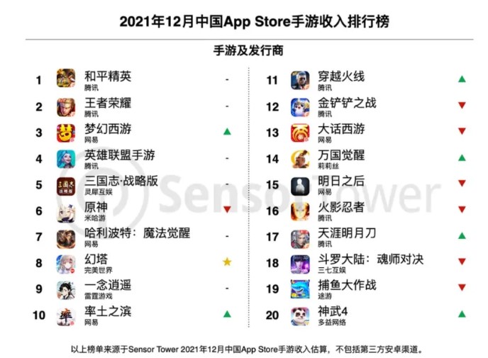 Sensor Tower：1月份TOP30中国手游发行商海外收入占比51%