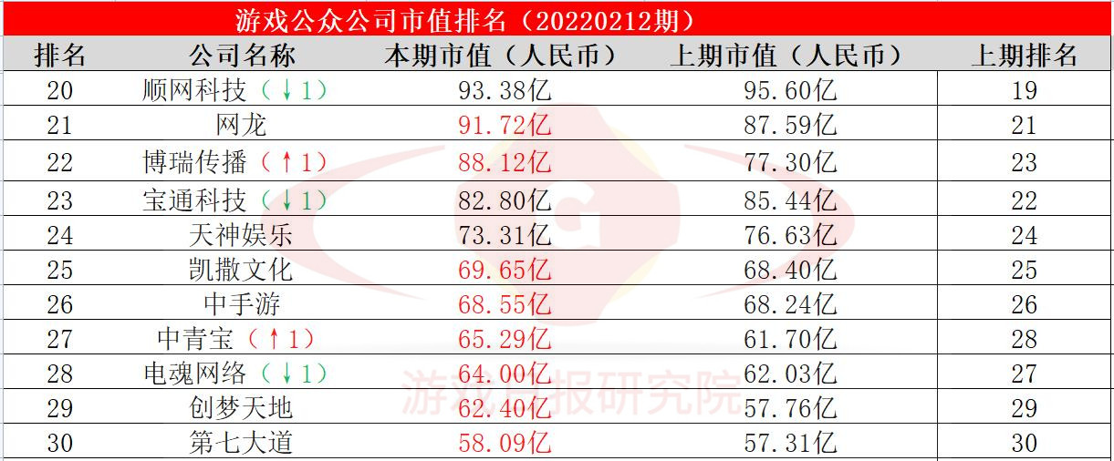 游戏公众公司市值排行榜23期：B站成开年股价上涨最快公司