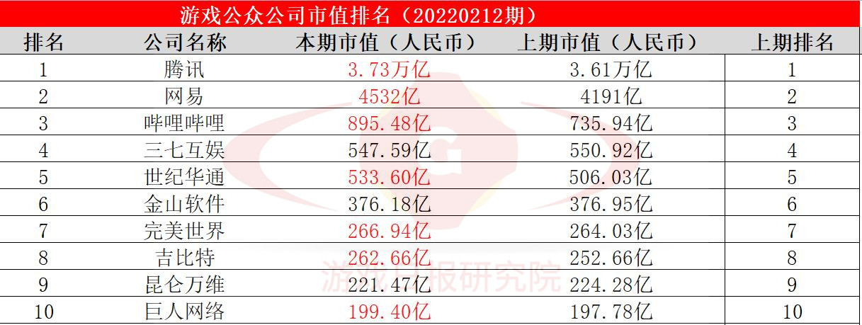 游戏公众公司市值排行榜23期：B站成开年股价上涨最快公司