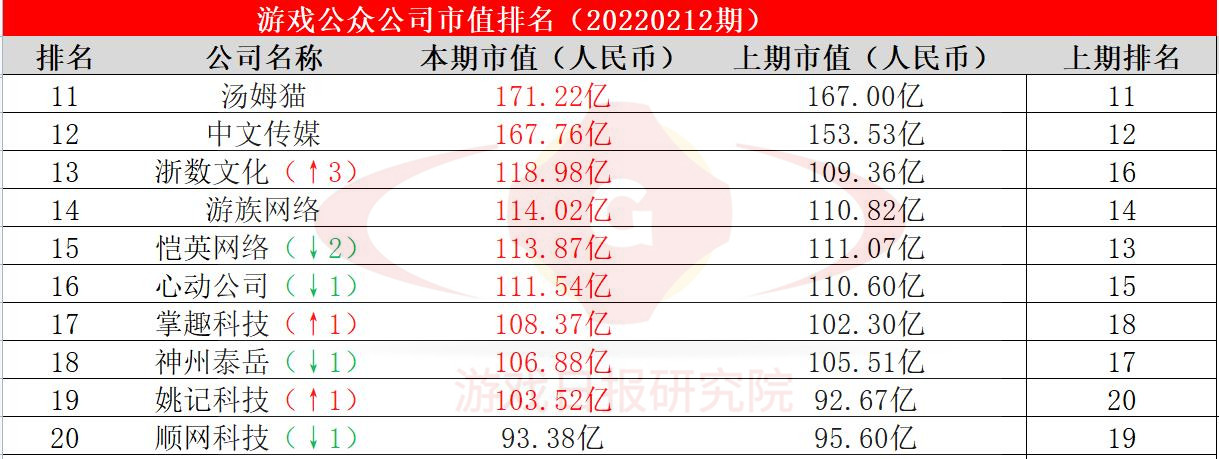 游戏公众公司市值排行榜23期：B站成开年股价上涨最快公司