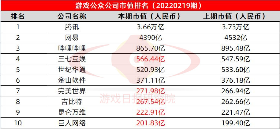 游戏公众公司市值排行榜24期：三七互娱首次实现“三连冠”