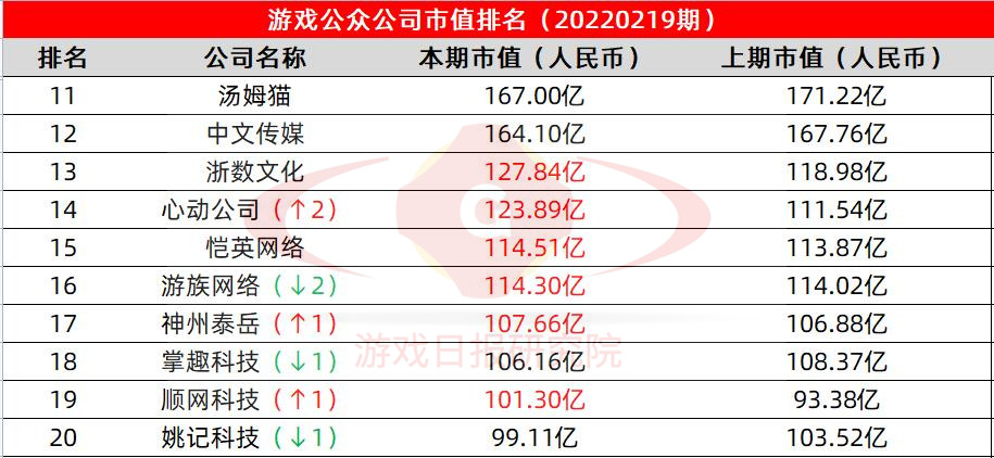 游戏公众公司市值排行榜24期：三七互娱首次实现“三连冠”