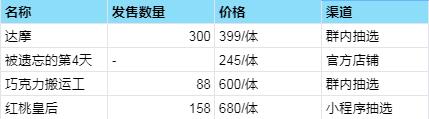 游戏日报潮玩速递:4款潮玩上线;星奇世界HISINGY获天使轮融资