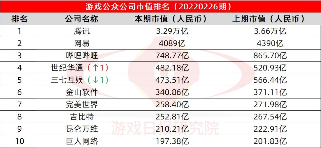 游戏公众公司市值排行榜25期：心动公司市值首次跌破百亿 