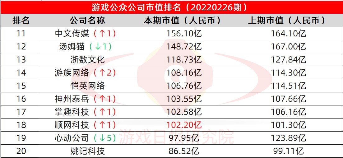 游戏公众公司市值排行榜25期：心动公司市值首次跌破百亿 