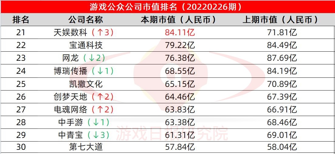 游戏公众公司市值排行榜25期：心动公司市值首次跌破百亿 