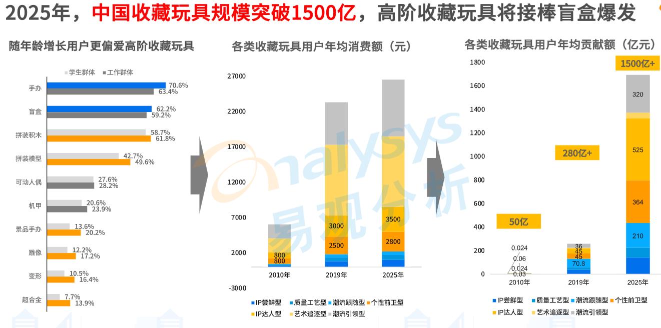 游戏日报潮玩速递:预计2025年中国收藏玩具规模突破1500亿