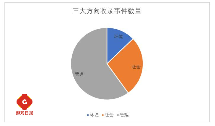 腾讯占比20%，40多家游戏公司在ESG方面都有什么动作？