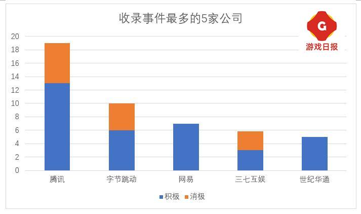 腾讯占比20%，40多家游戏公司在ESG方面都有什么动作？