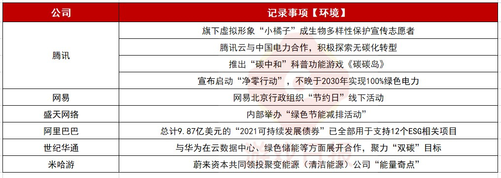 腾讯占比20%，40多家游戏公司在ESG方面都有什么动作？