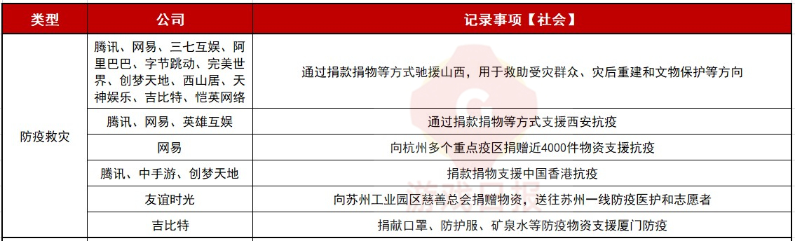 腾讯占比20%，40多家游戏公司在ESG方面都有什么动作？