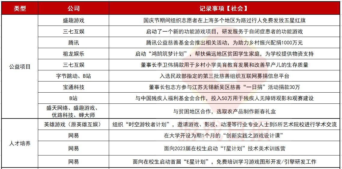 腾讯占比20%，40多家游戏公司在ESG方面都有什么动作？