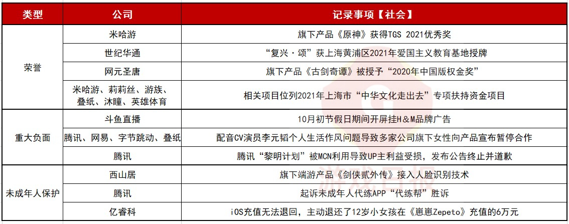 腾讯占比20%，40多家游戏公司在ESG方面都有什么动作？