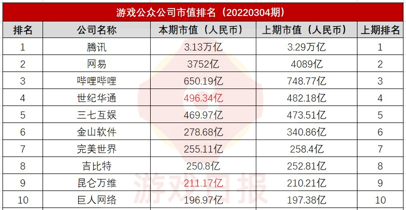 游戏公众公司市值排行榜26期：掉出700亿，B站市值创新低