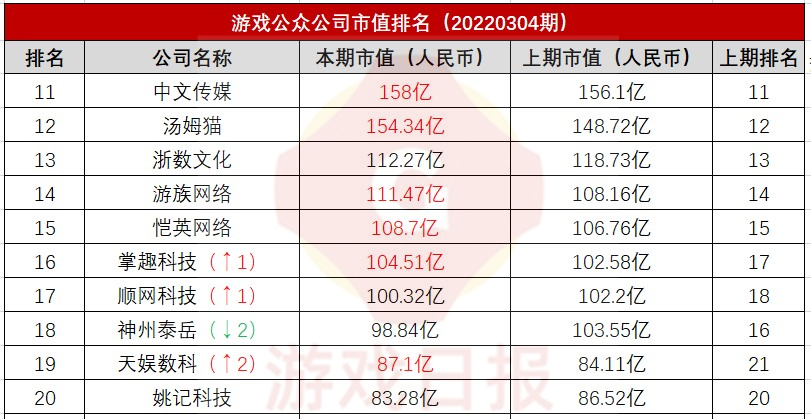 游戏公众公司市值排行榜26期：掉出700亿，B站市值创新低