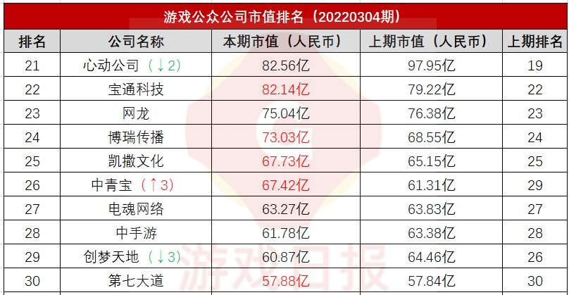 游戏公众公司市值排行榜26期：掉出700亿，B站市值创新低