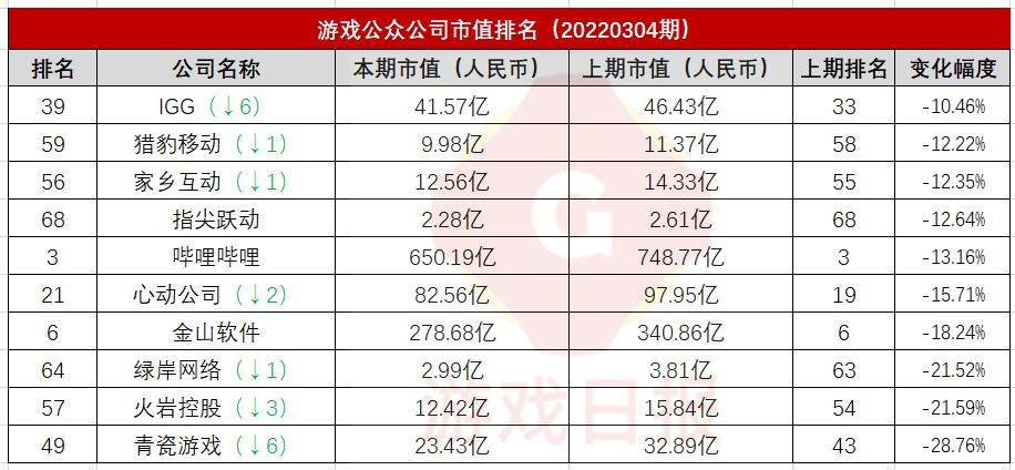 游戏公众公司市值排行榜26期：掉出700亿，B站市值创新低