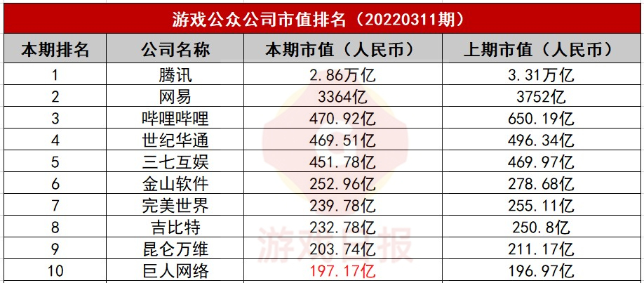 游戏公众公司市值排行榜27期：这家公司市值暴涨113%