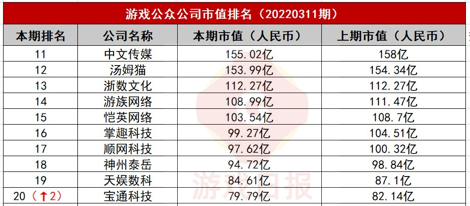 游戏公众公司市值排行榜27期：这家公司市值暴涨113%