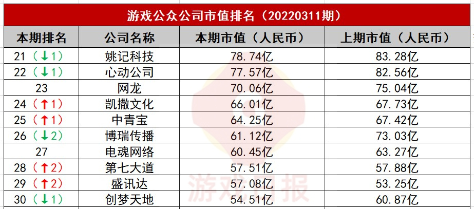 游戏公众公司市值排行榜27期：这家公司市值暴涨113%