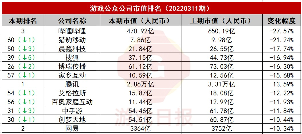 游戏公众公司市值排行榜27期：这家公司市值暴涨113%