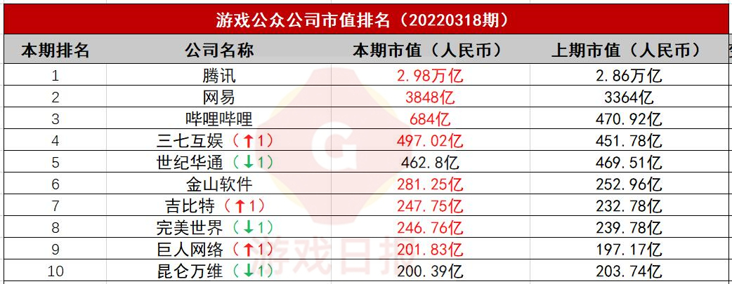 游戏公众公司市值排行榜28期：政策利好B站市值暴涨45%