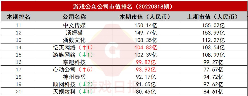 游戏公众公司市值排行榜28期：政策利好B站市值暴涨45%